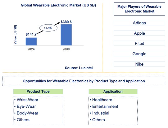 Wearable Electronic Trends and Forecast
