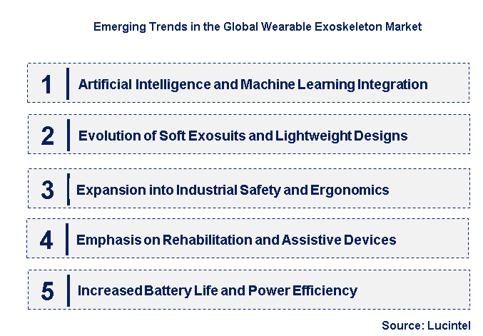 Emerging Trends in the Wearable Exoskeleton Market