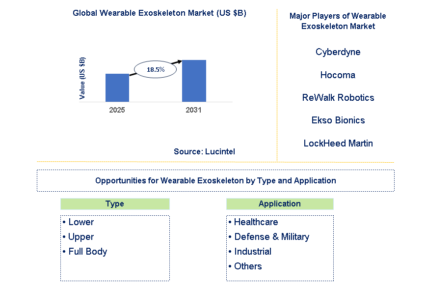 Wearable Exoskeleton Market Trends and Forecast
