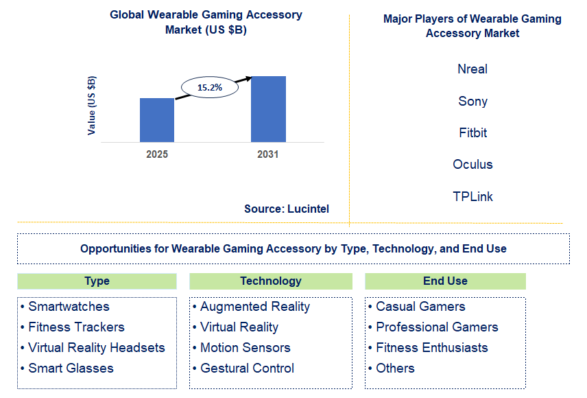 Wearable Gaming Accessory Market Trends and Forecast