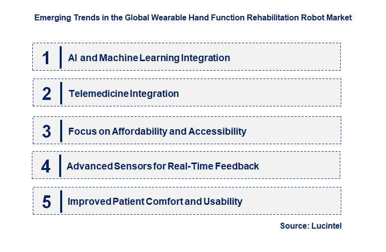 Emerging Trends in the Wearable Hand Function Rehabilitation Robot Market