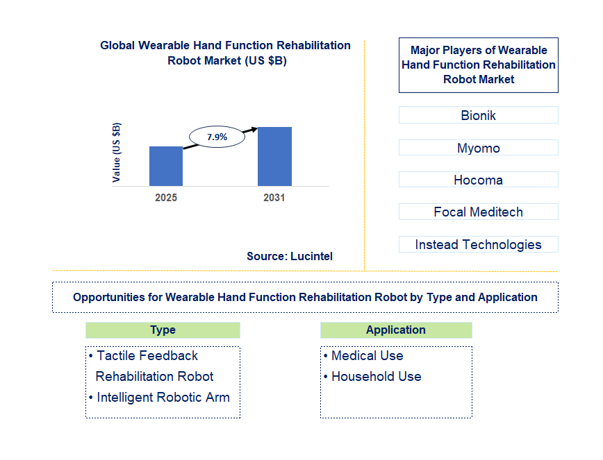 Wearable Hand Function Rehabilitation Robot Market Trends and Forecast