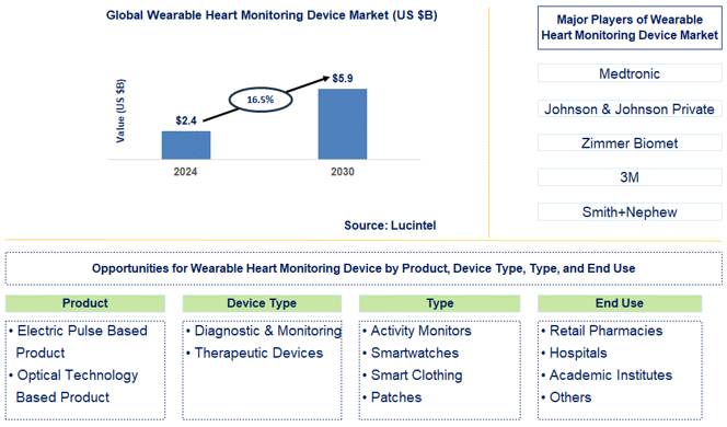 Wearable Heart Monitoring Device Trends and Forecast