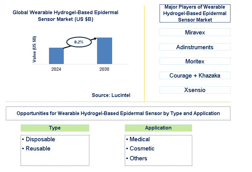 Wearable Hydrogel-Based Epidermal Sensor Trends and Forecast