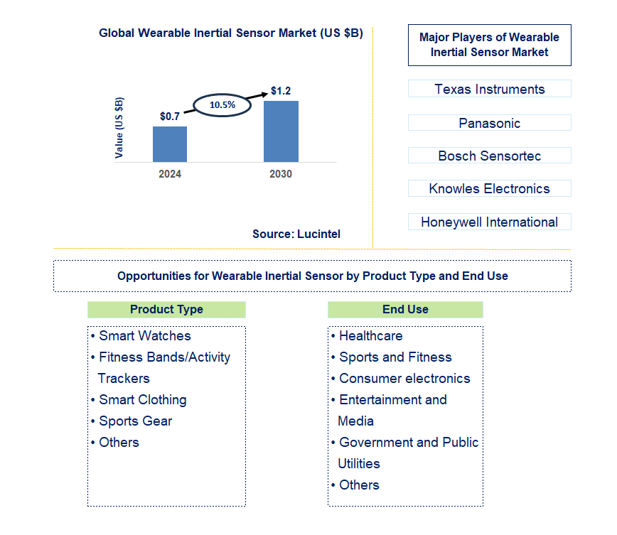 Wearable Inertial Sensor Trends and Forecast