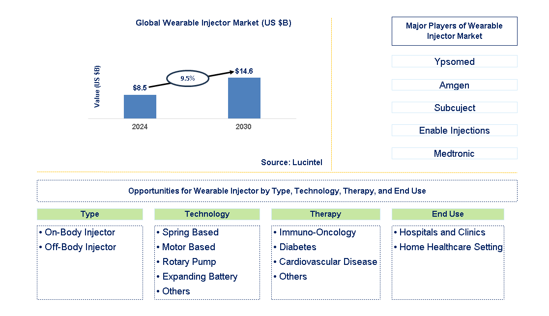 Wearable Injector Trends and Forecast