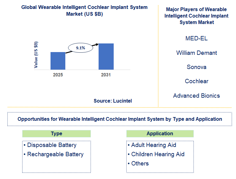 Wearable Intelligent Cochlear Implant System Market Trends and Forecast
