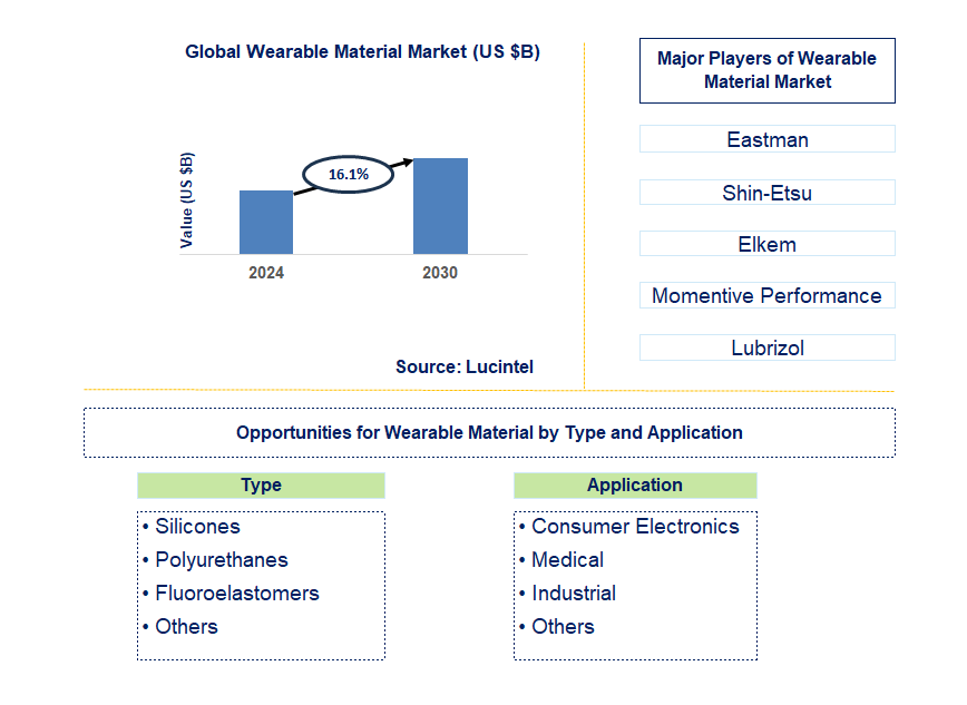 Wearable Material Trends and Forecast