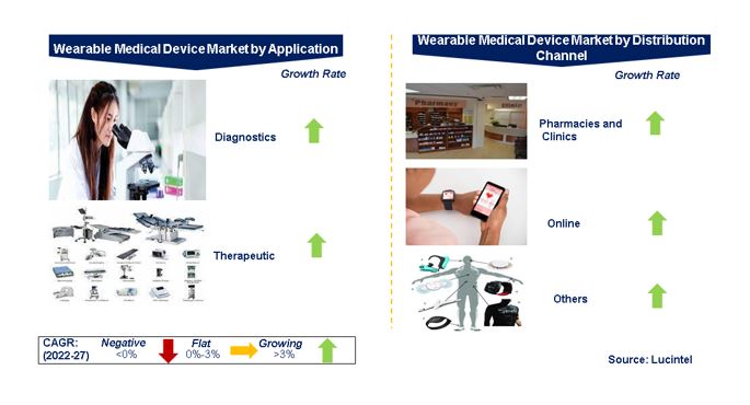 Wearable Medical Device Market by Segments