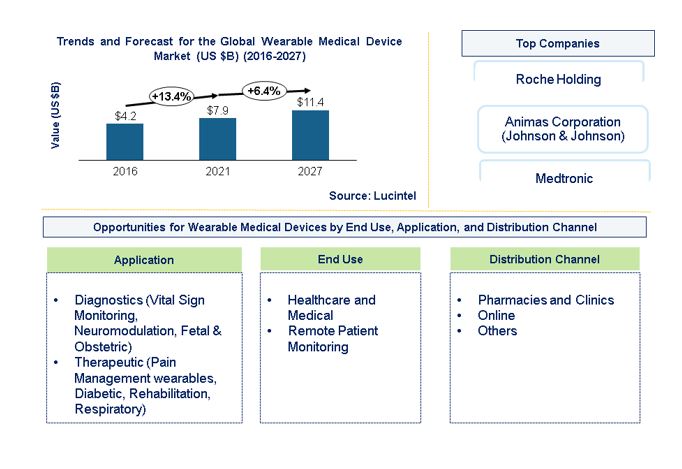Wearable Medical Device Market by End Use, Application, and Distribution Channel