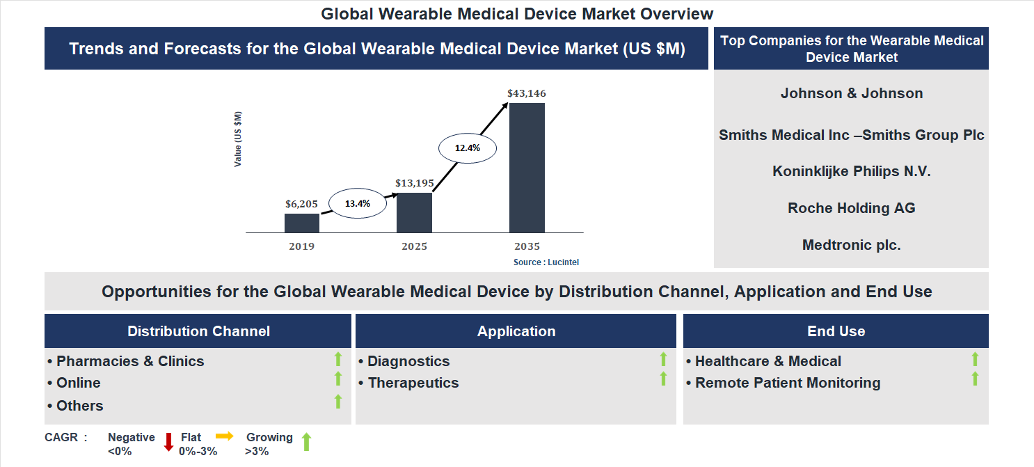 Wearable Medical Device Market Trends and Forecast
