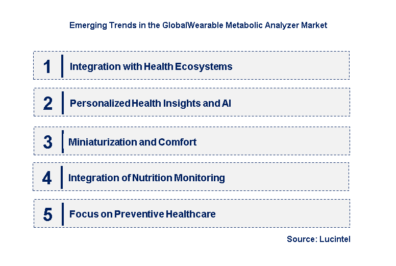 Emerging Trends in the Wearable Metabolic Analyzer Market