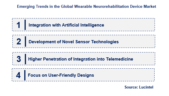 Wearable Neurorehabilitation Device by Emerging Trend