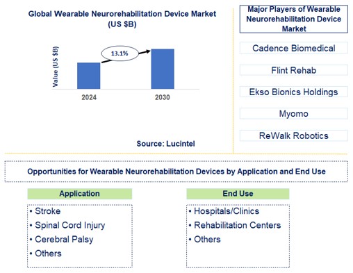 Wearable Neurorehabilitation Device Trends and Forecast