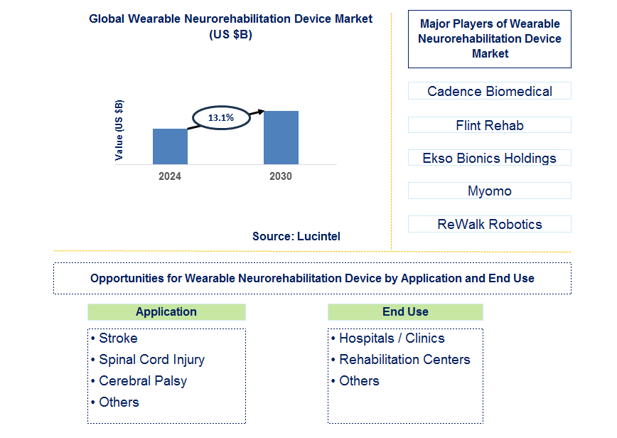 Wearable Neurorehabilitation Device Trends and Forecast