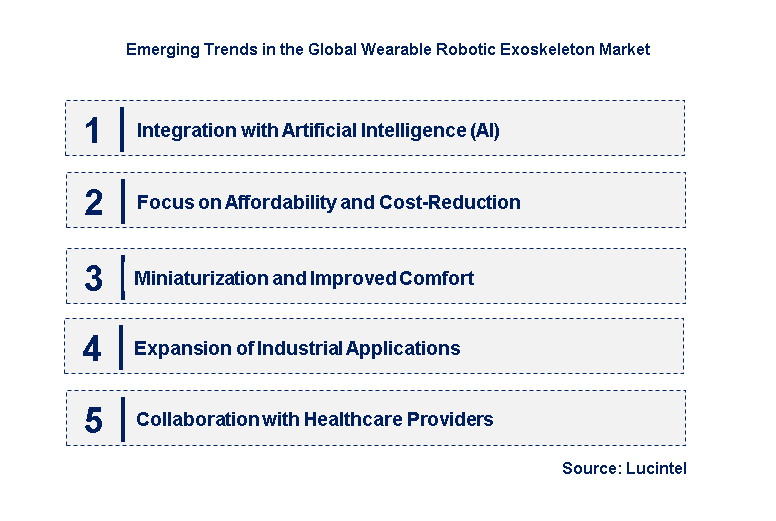 Emerging Trends in the Wearable Robotic Exoskeleton Market