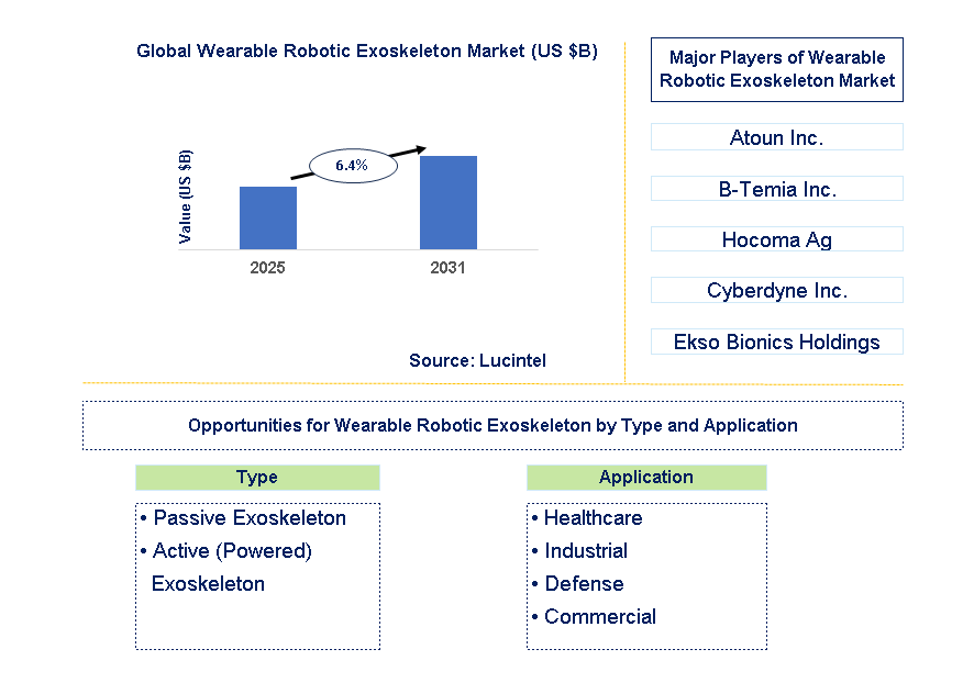 Wearable Robotic Exoskeleton Market Trends and Forecast