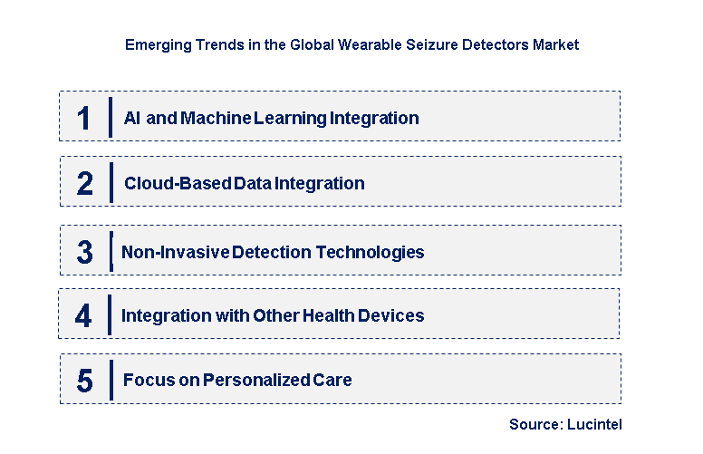 Emerging Trends in the Wearable Seizure Detectors Market