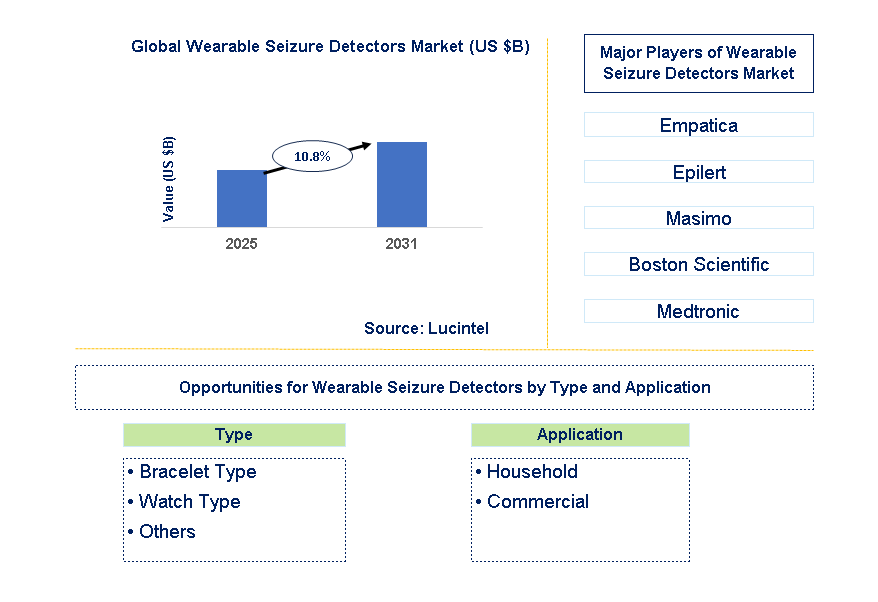 Wearable Seizure Detectors Market Trends and Forecast
