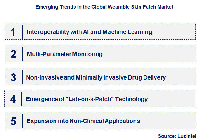 Emerging Trends in the Wearable Skin Patch Market