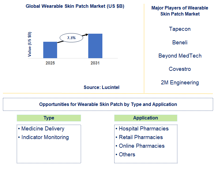 Wearable Skin Patch Market Trends and Forecast