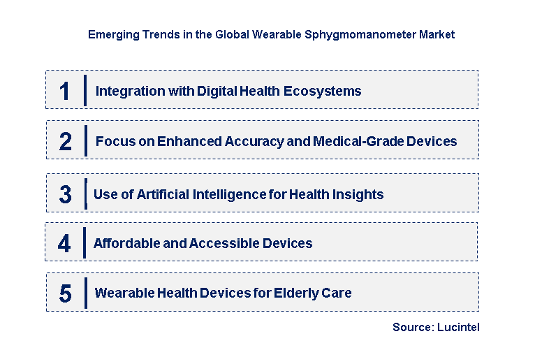 Emerging Trends in the Wearable Sphygmomanometer Market