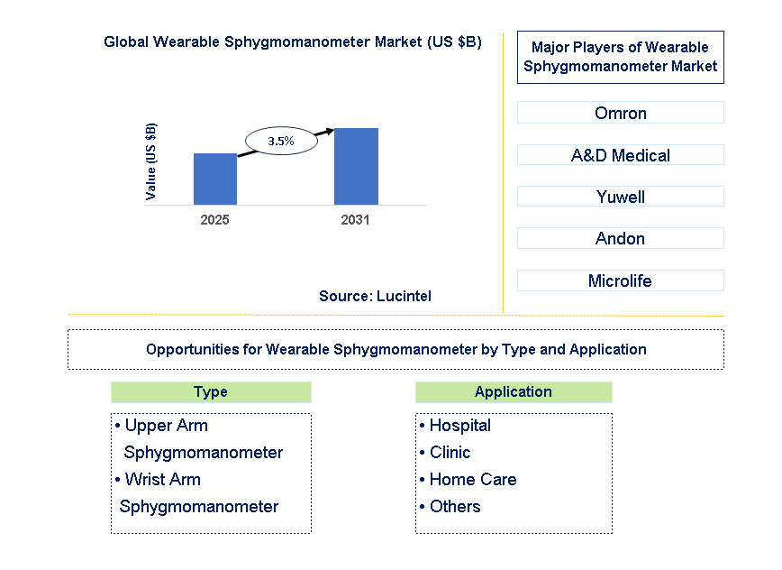 Wearable Sphygmomanometer Market Trends and Forecast