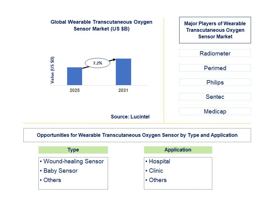 Wearable Transcutaneous Oxygen Sensor Market Trends and Forecast