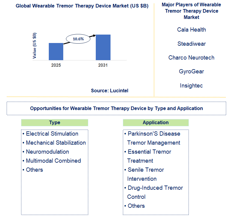 Wearable Tremor Therapy Device Market Trends and Forecast