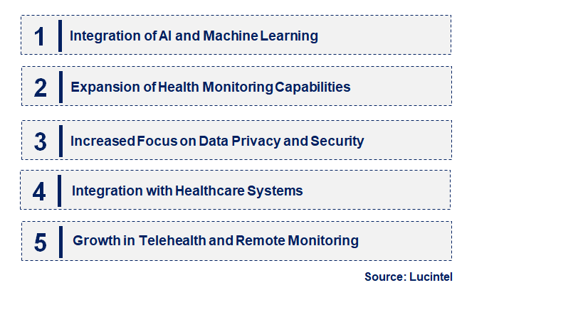 Emerging Trends in the Wearable Vital Signs Measurement Devices Market