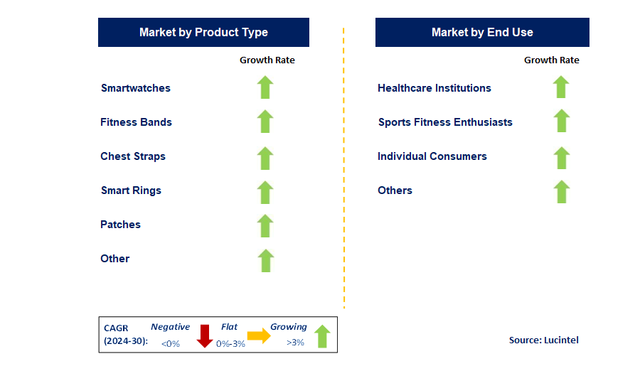 Wearable Vital Signs Measurement Devices by Segment