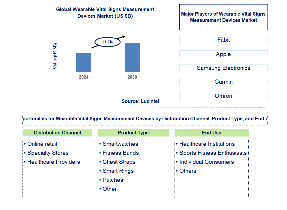 Wearable Vital Signs Measurement Devices Trends and Forecast