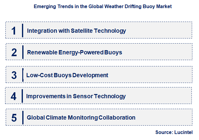 Emerging Trends in the Weather Drifting Buoy Market