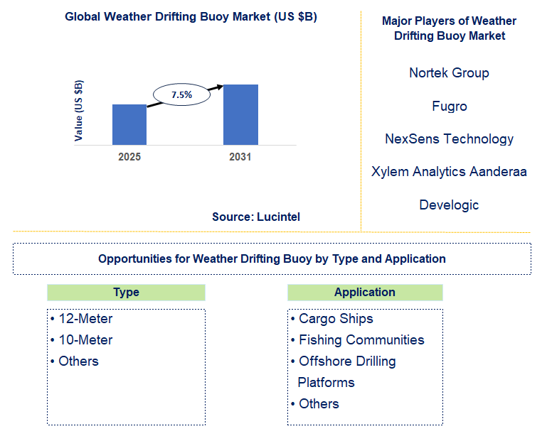 Weather Drifting Buoy Market Trends and Forecast