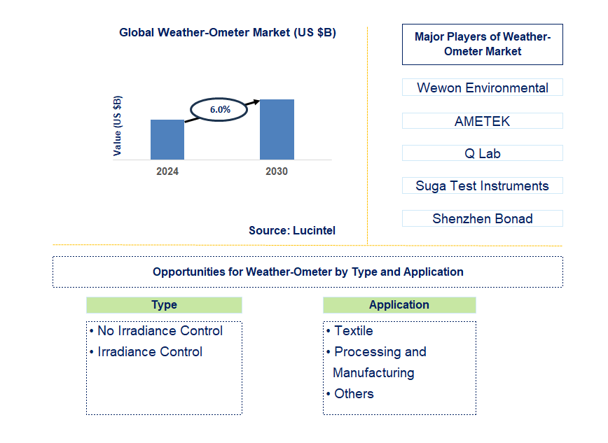 Weather-Ometer Trends and Forecast