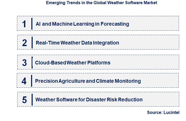 Emerging Trends in the Weather Software Market
