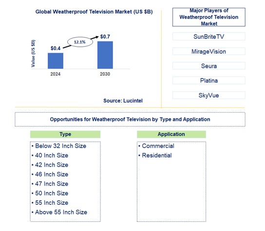 Weatherproof Television Market by Type and Application