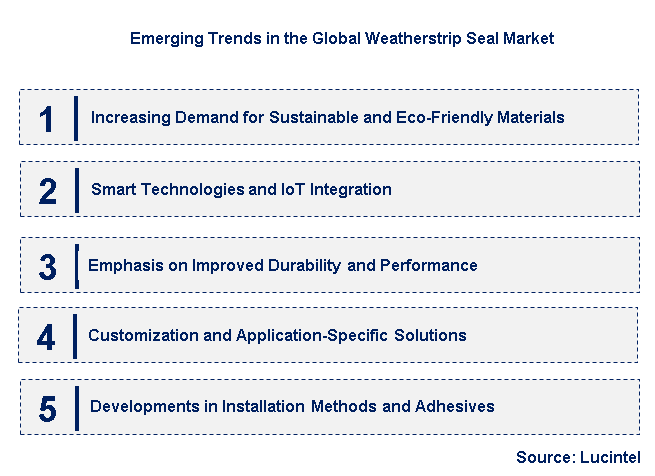 Emerging Trends in the Weatherstrip Seal Market