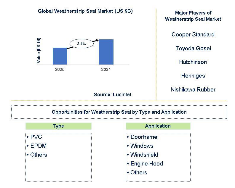 Weatherstrip Seal Market Trends and Forecast