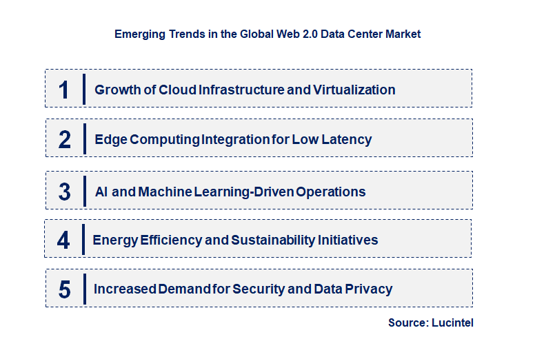 Emerging Trends in the Web 2.0 Data Center Market