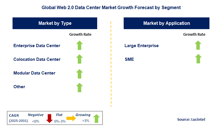 Web 2.0 Data Center Market by Segment