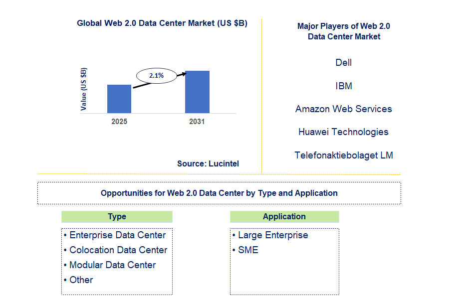 Web 2.0 Data Center Market Trends and Forecast