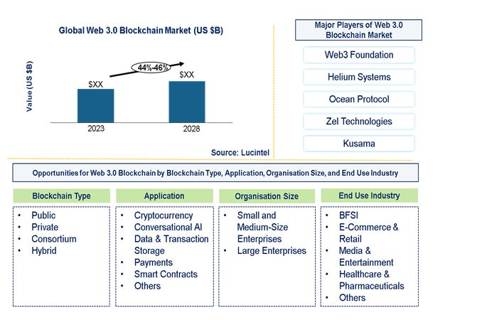 Web 3.0 Blockchain Market by Type, Application, Organisation Size, and End Use Industry