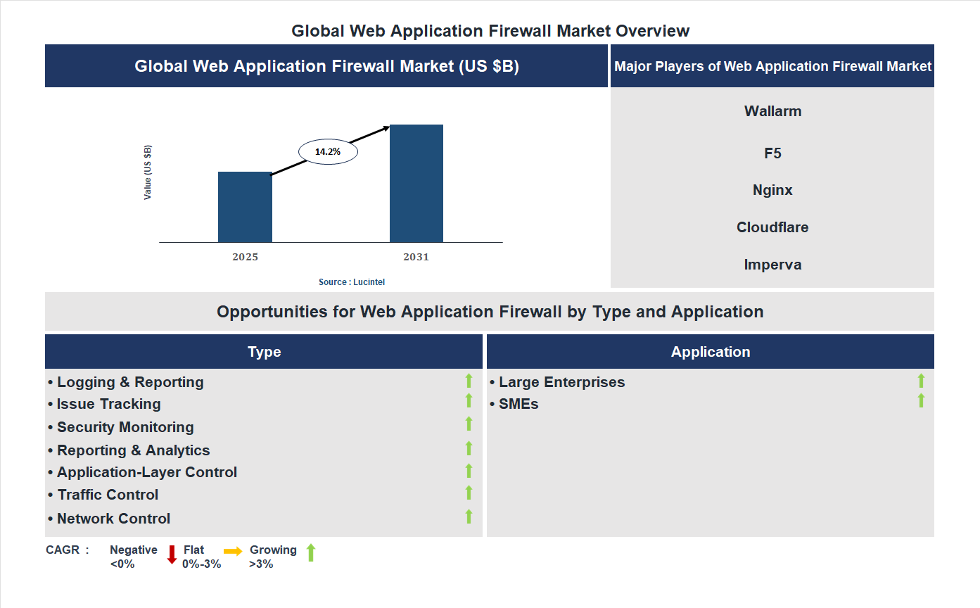 Web Application Firewall Market Trends and Forecast