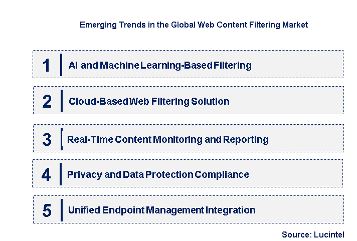 Emerging Trends in the Web Content Filtering Market