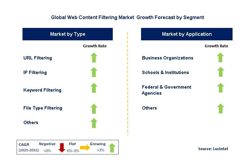 Web Content Filtering  Market by Segment