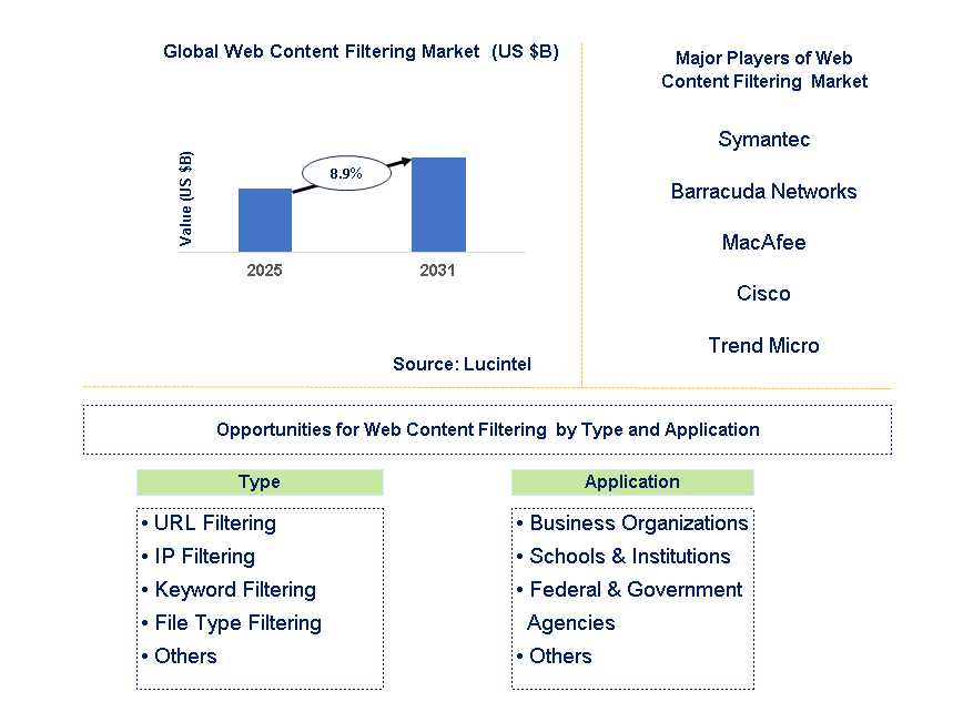 Web Content Filtering  Market Trends and Forecast