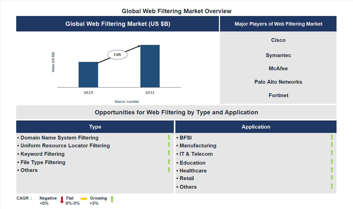 Web Filtering Market Trends and Forecast
