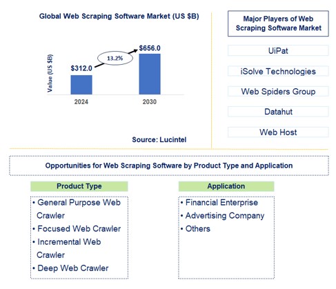 Web Scraping Software Trends and Forecast