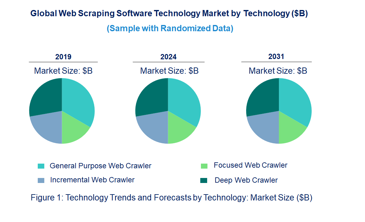 Web Scraping Software Market by Technology